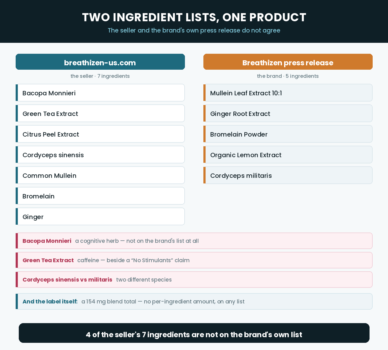 mymybreathizen.com's 7 ingredients against the Breathizen brand's own 5-ingredient list